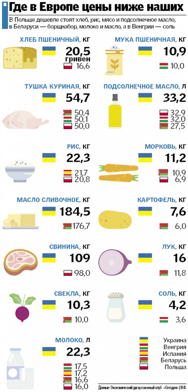 В Украине продукты питания стали дороже, чем в ЕС (инфографика)