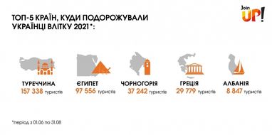 Влітку 2021 року українці подорожували активніше, ніж до пандемії: ТОП-5 популярних напрямків