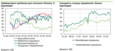 В НБУ показали професії з найбільшою кількістю вакансій та резюме в листопаді 2025 року (звіт)