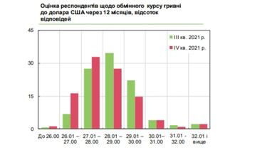 Каким будет курс доллара в течение года: прогноз украинского бизнеса