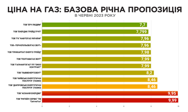 Інфографіка: ГазПравда