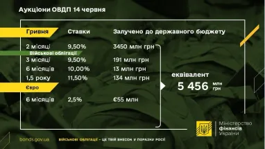 Военные облигации: Минфин привлек на аукционе 5,45 миллиарда