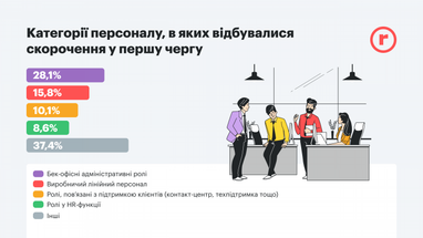 Як змінилася робота українських компаній за 4 місяці війни: кого скорочували і набирали (інфографіка)
