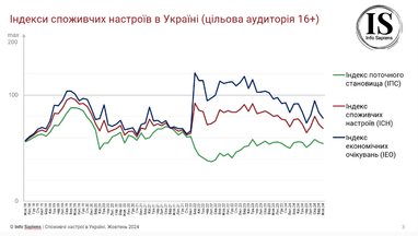 Індекс споживчих настроїв та економічних очікувань українців зменшився — дослідження