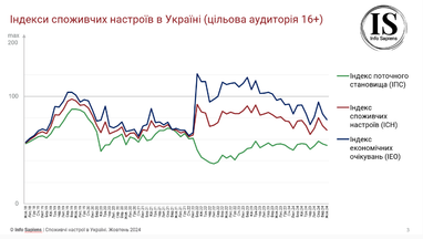 Индекс потребительских настроений и экономических ожиданий украинцев уменьшился — исследование