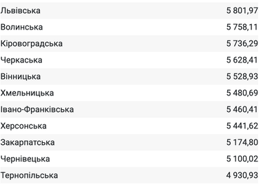 Пенсіонери з яких регіонів отримують найвищі виплати