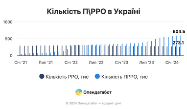Количество «касс в смартфоне» вдвое превышает традиционные — статистика