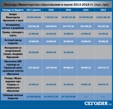 Как в Украине финансируют образование: развитие или содержание