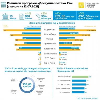 «Доступной ипотеки» уже выдали на 470 миллионов (инфографика)