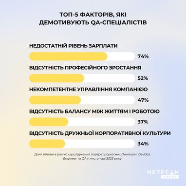 Портрет українського QA-інженера: скільки заробляє, що мотивує в роботі та як відпочиває