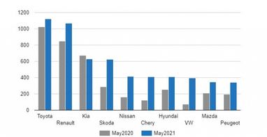 Рынок новых легковых авто в мае: что покупали украинцы и какая модель стала самой популярной