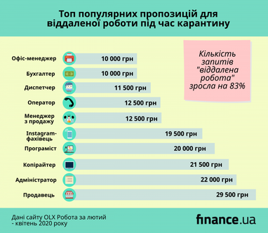 Українці стали на 83% частіше шукати віддалену роботу