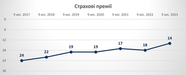 СК «Экспресс Страхование» подтвердила свою позицию в ТОП-10 страховых компаний Украины по КАСКО по итогам 9 месяцев 2023 года