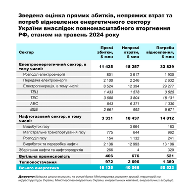 Збитки і втрати енергосектору України перевищили $56 млрд