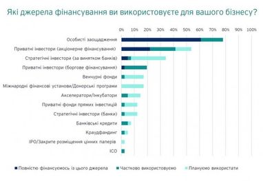 За счет чего финансируется большинство финтех-компаний в Украине (исследование)