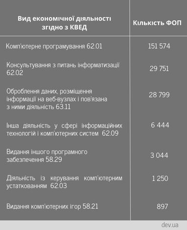 В Україні майже 1,5 млн ФОПів: скільки з них ІТ