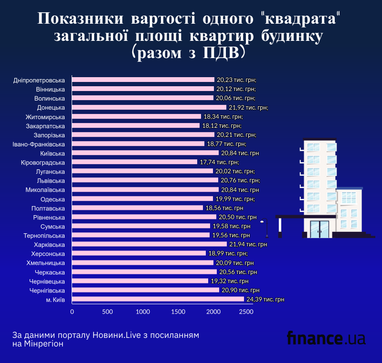 Средняя стоимость постройки жилья в Украине по регионам (инфографика)