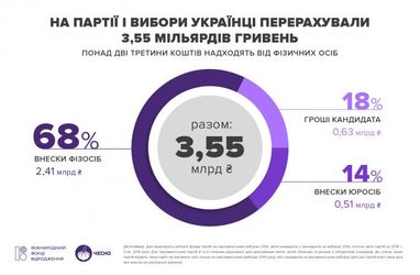 Партії та кампанії фінансує один з 1500 українців (аналітика)