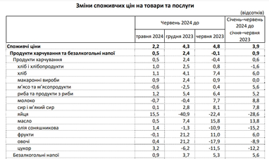 Продукти в Україні подешевшали за останній рік: як змінилися ціни