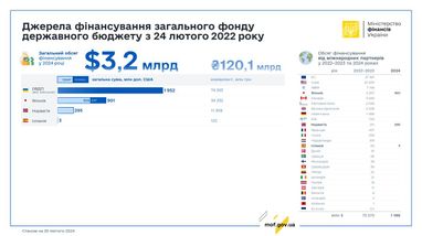 Інфографіка: Міністерство фінансів України