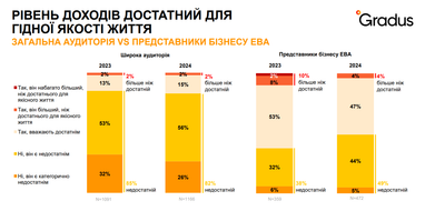 43% украинцев зарабатывают менее 10 000 гривен, — исследование