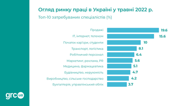 Рынок труда в мае: наиболее востребованные специалисты и уровень зарплат по Украине