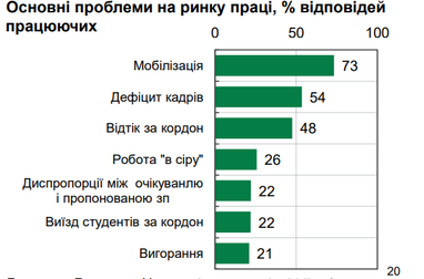 В каких областях Украины тяжелее всего найти работу (инфографика) — НБУ