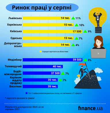 Ринок праці у серпні: кого шукали найчастіше та які зарплати пропонували