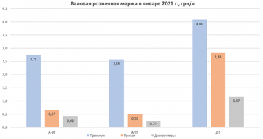 Близько 65% українських АЗС продають бензин в збиток