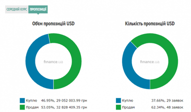 Курс готівкового долара