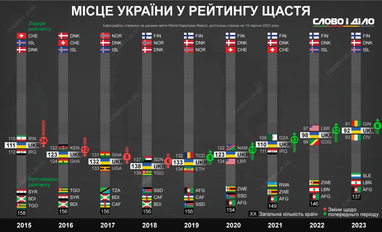 Рейтинг счастья среди стран мира: какое место занимает Украина (инфографика)