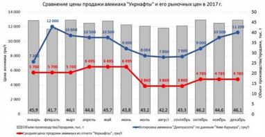 "Приватівці" за рік вивели з "Укрнафти" понад 2 мільярди гривень - ЗМІ (інфографіка)