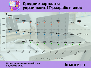 Сколько зарабатывают украинские разработчики (инфографика)