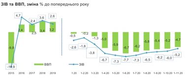 Падіння економіки України сповільнилося наприкінці 2020 року