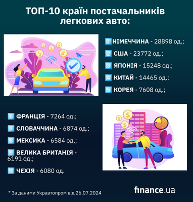 На 48% більше: за п’ять місяців в Україну ввезли легкових авто майже на $2 млрд (інфографіка)