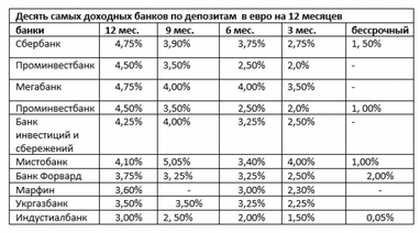 Депозитний огляд: банки знову обвалюють ставки за вкладами