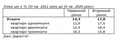 Цены на жилье за 2021 год выросли более чем на 15%: какие квартиры подорожали больше всего