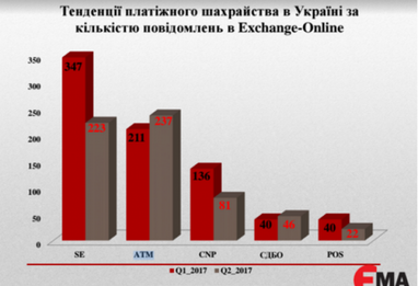 Шахраї не дрімають: Як зникають гроші з банківських карток