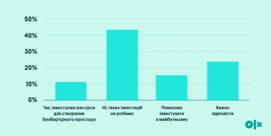 Инфографика: OLX