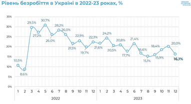 Как изменилась структура экономики Украины во время войны (инфографика)