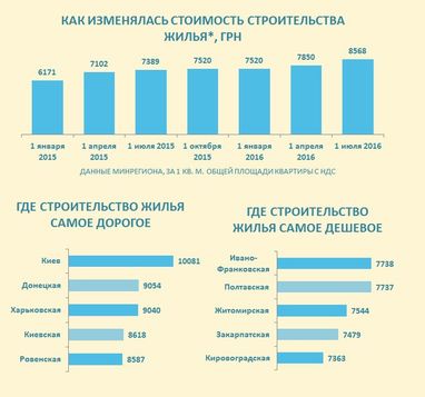 В Україні стрімко подорожчало будівництво житла (інфографіка)