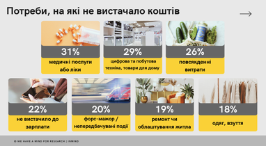 На що українцям зазвичай не вистачає коштів (інфографіка)