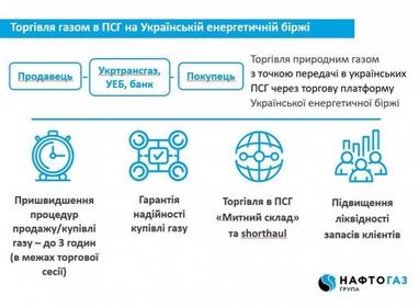 Оператор газохранилищ Украины вводит возможность биржевых торгов газом в ПХГ