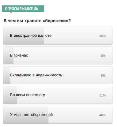 Либо нет, либо в валюте - как хранят свои сбережения читатели Finance.UA?