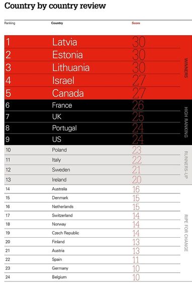Index Ventures склав рейтинг країн, найбільш сприятливих для розвитку стартапів