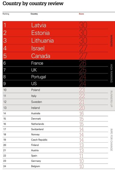 Index Ventures составил рейтинг стран, наиболее благоприятных для развития стартапов