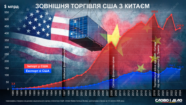 Как менялся объем торговли между США и Китаем (инфографика)