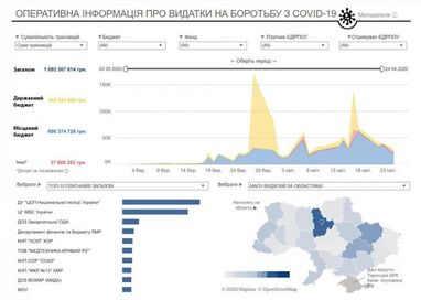 Рахункова палата показала, скільки Україна витратила на боротьбу з коронавірусом (інфографіка)