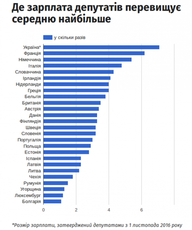 Зарплата – как в Европе, результат – как в Африке. Заслуживают ли украинские нардепы 36 тысяч гривен