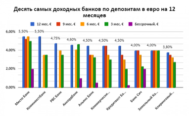 Депозитный обзор: «Малыши» держат ставки